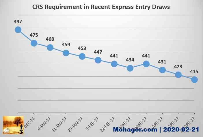 Express Entry CRS Requirement Continues to drop