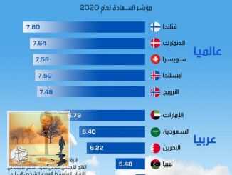 ماهي أكثر الشعوب الأكثر سعادة خلال عام 2020 ؟ | مهاجر