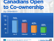 استطلاع: 63% من الكنديين تخلوا عن فكرة امتلاك منزل | مهاجر